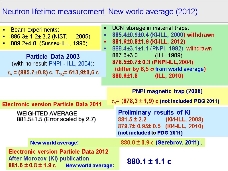 Neutron lifetime measurement. New world average (2012) Beam experiments: 886.3± 1.2± 3.2 (NIST, 